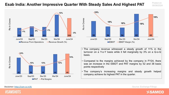 The chart displays the growth in sales and increasing margins led to highest PAT by Esab India