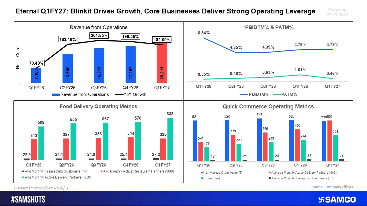 Eternal Q1FY27: Blinkit Propels Growth while Core Operations Provide Robust Operating Leverage