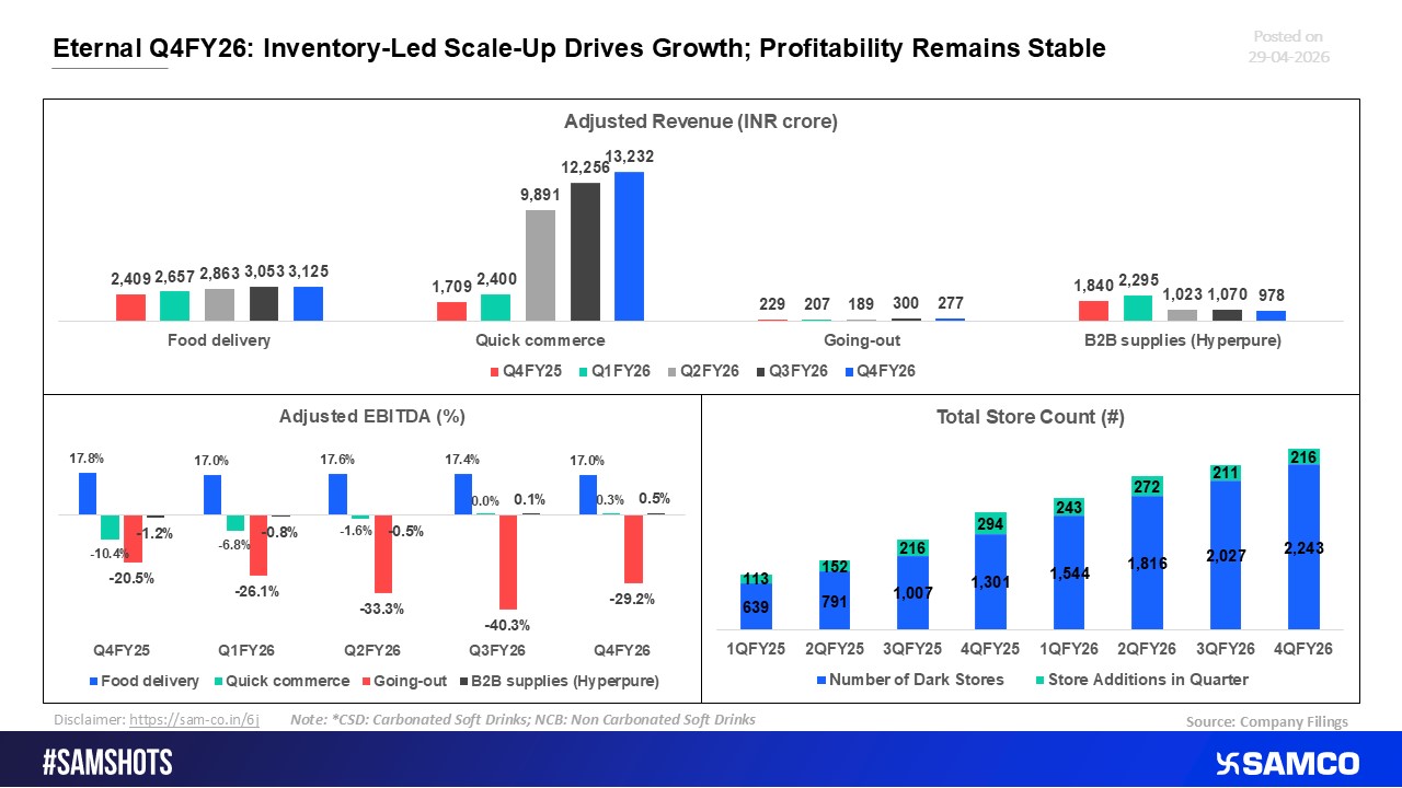 Eternal Q4FY26: Inventory-Driven Expansion Fuels Growth; Profitability Holds Steady.
