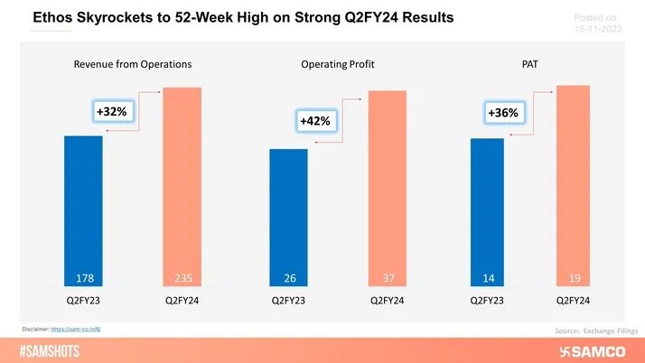 Ethos Reports Strong Q2FY24 results!