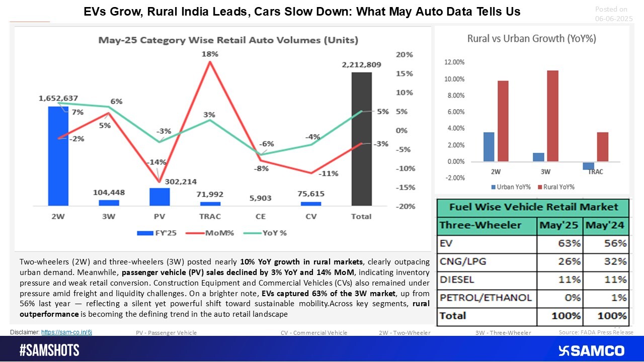 May 2025 Auto Retail Performance: Segment-Wise Insights