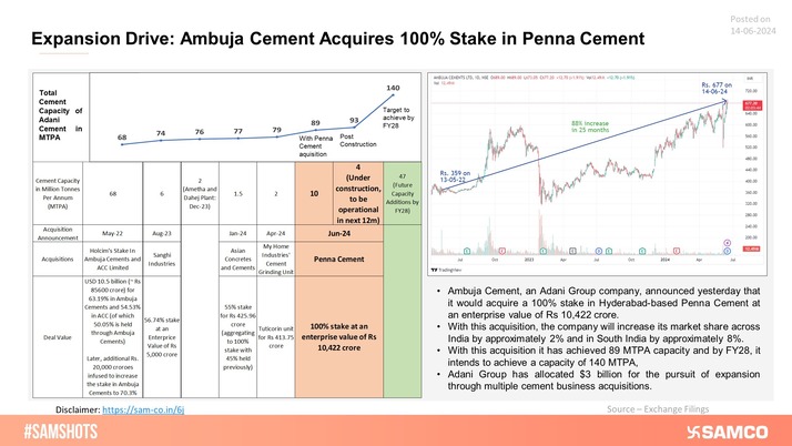The chart below shows the continuation of Adani Cement's pursuit of expansion through acquisitions: