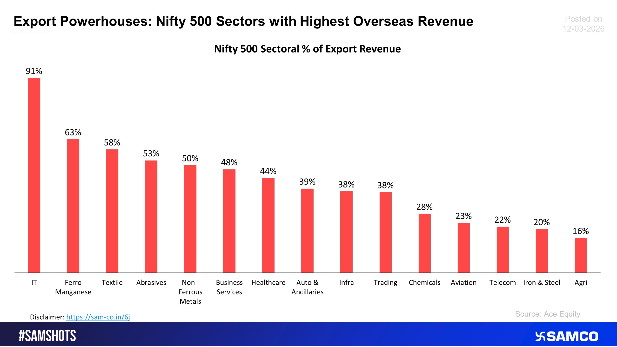 The given chart shows the sectors with the highest contribution of exports in total revenue.