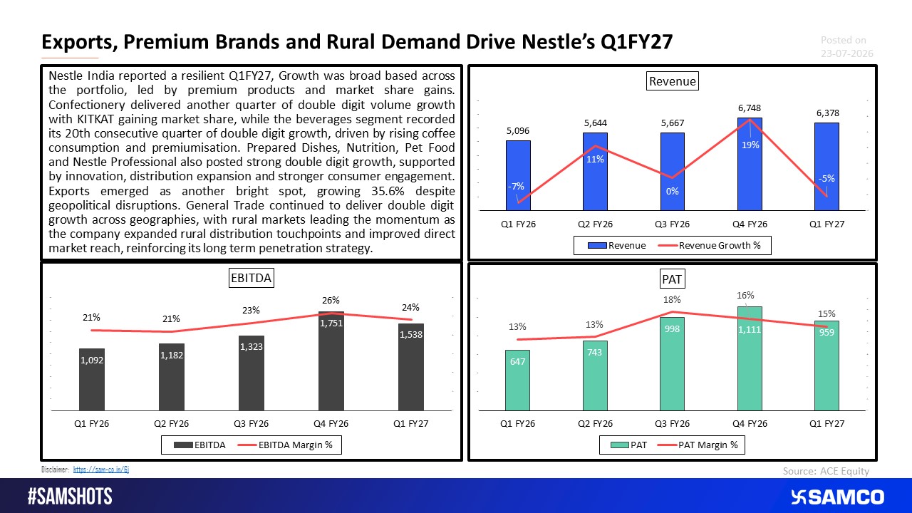 Nestle India Delivers Broad-Based Growth Despite Commodity Headwinds.