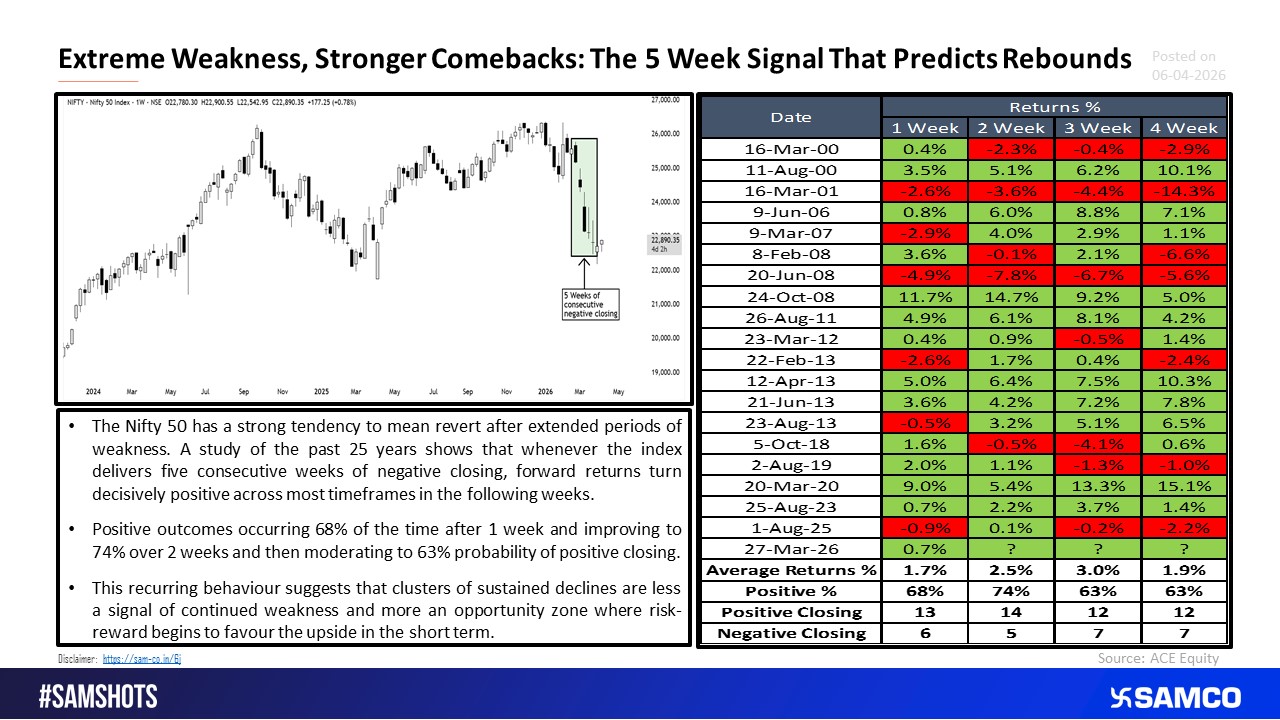 The 5 Week consecutive negative closing which predicts rebounds