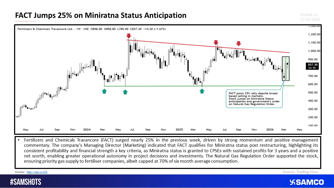 FACT Jumps on Miniratna Status Anticipation