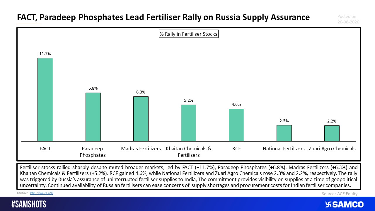 Fertiliser Stocks Rally as Russia Assures Uninterrupted Supplies to India.