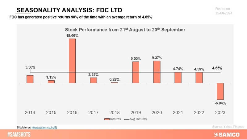 Fairdeal Corporation’s stock has consistently delivered positive returns across observed periods, showcasing its strong and reliable market performance.