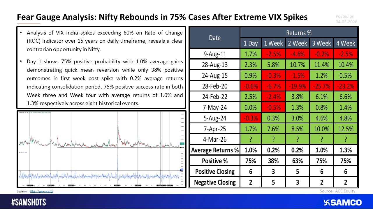 Fear Gauge Analysis: Nifty Typically Recovers in 75% of Instances Following Sharp VIX Increases.