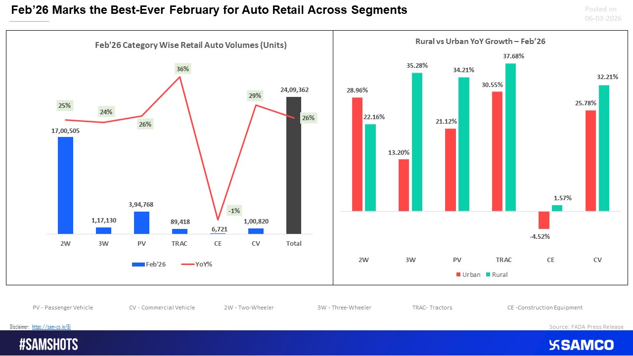 India&rsquo;s auto retail recorded its best-ever February in 2026