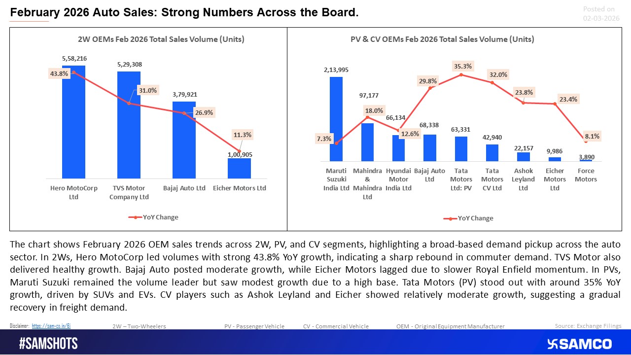 Auto OEMs reported strong February 2026 sales across segments