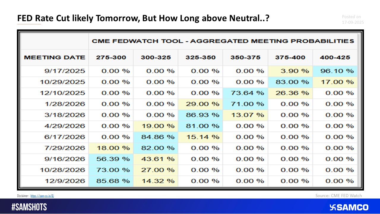 FED Rate Cuts and their Probabilities over the next one year suggests high rates won’t last for long