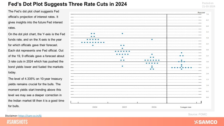 Fed dop plot projection of three rate cuts in 2024 which act as good news among the bulls leading the market in the bull rally.