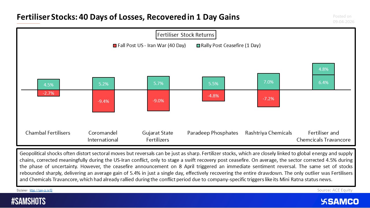 US - Iran Ceasefire sparks rally in Fertiliser Stocks