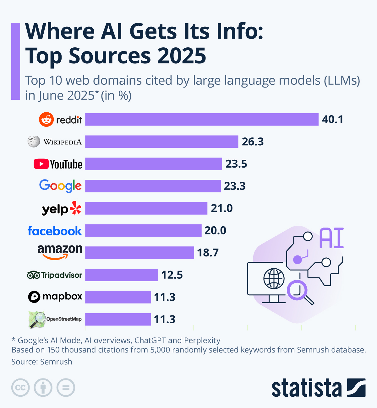 Image Source: @StatistaCharts  (Twitter)