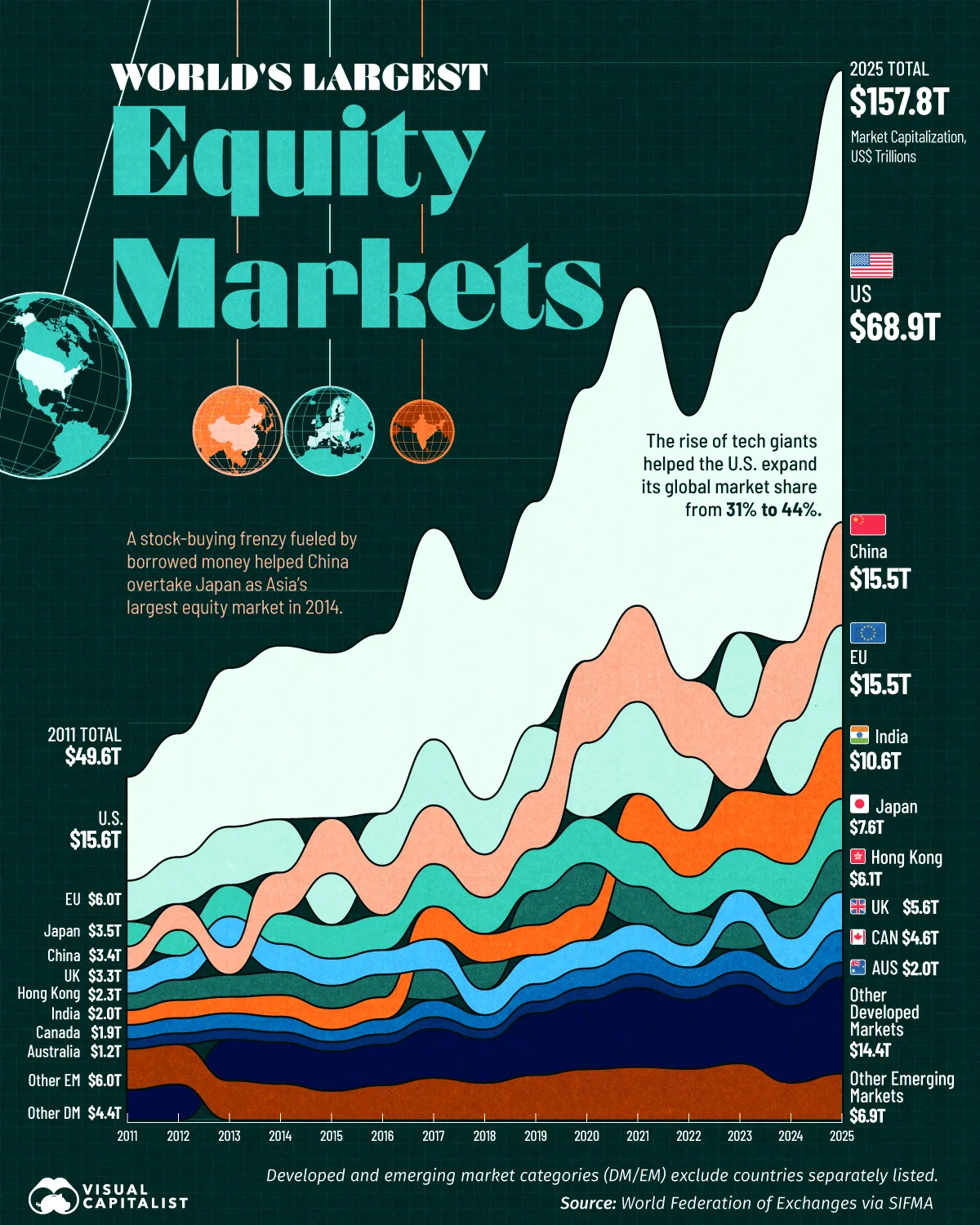 Credits: VisualCapitalist.com