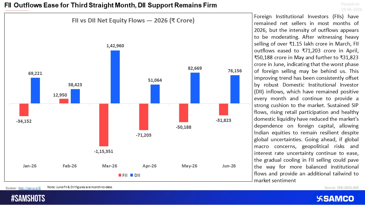 FII Selling Eases as Domestic Investors Stay Resilient.