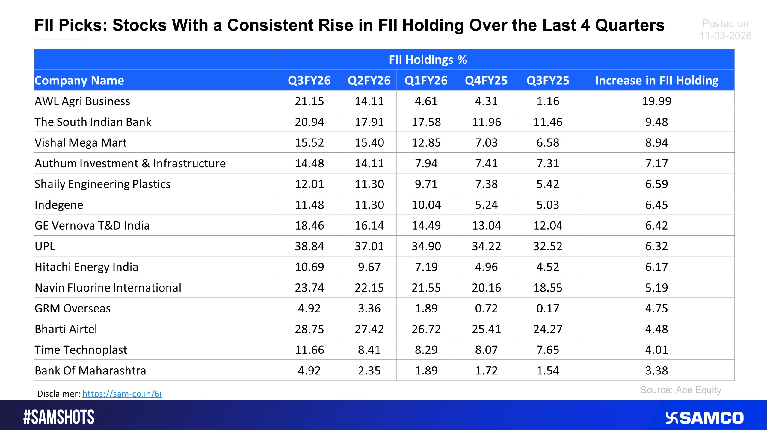 The list below shows companies with consistent increase in FII holdings over the past 4 quarters.