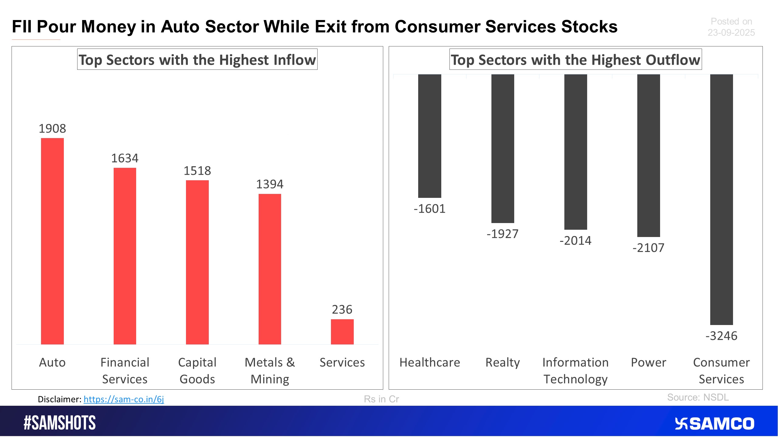 The accompanying chart shows the top 5 sectors that witnessed FPI’s highest inflow and outflow in the latest quarter.