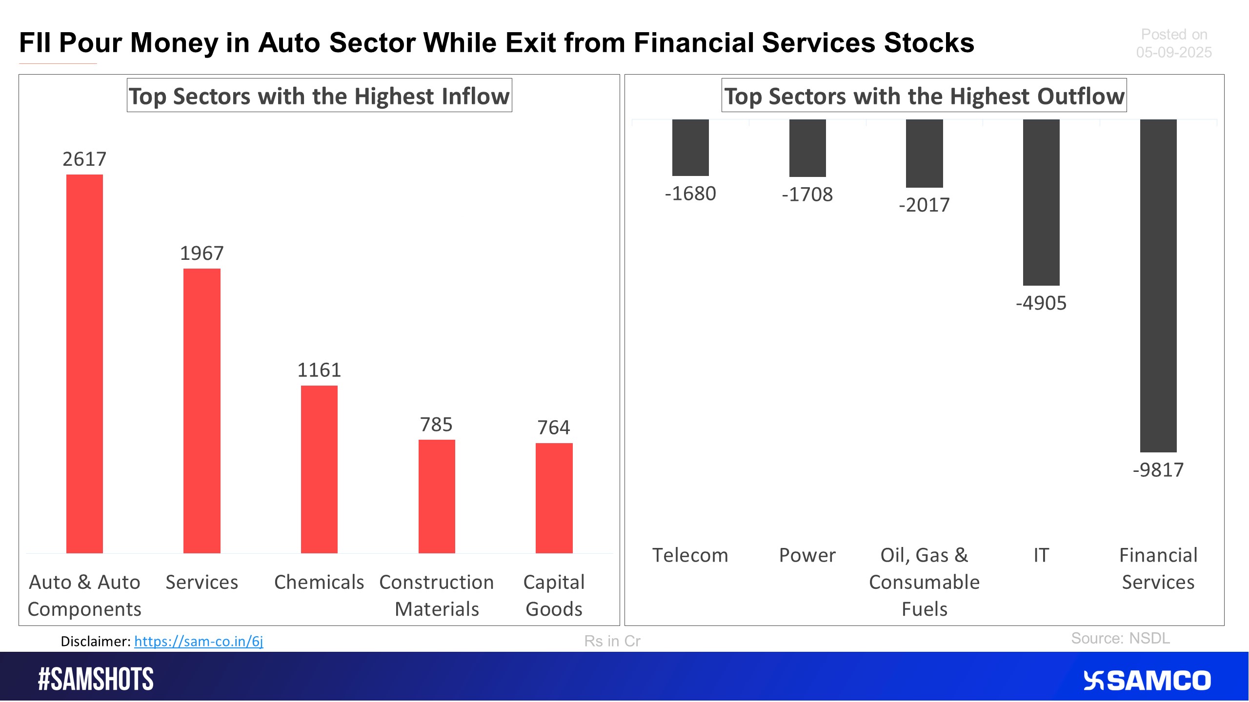 The accompanying chart shows the top 5 sectors that witnessed FPI’s highest inflow and outflow in the latest quarter.