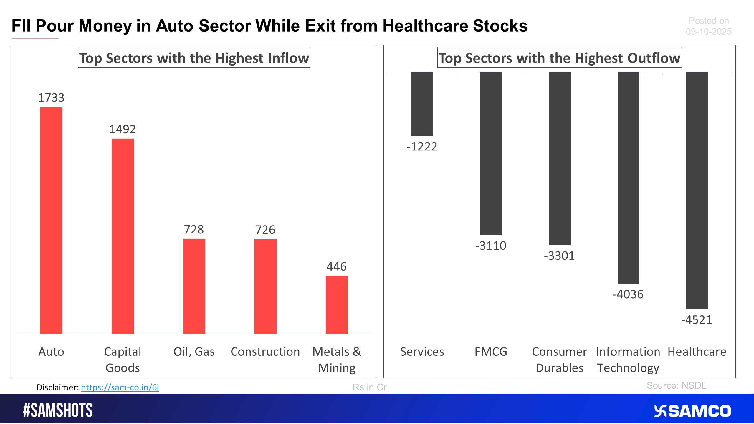 The accompanying chart shows the top 5 sectors that witnessed FPI’s highest inflow and outflow in the latest quarter.
