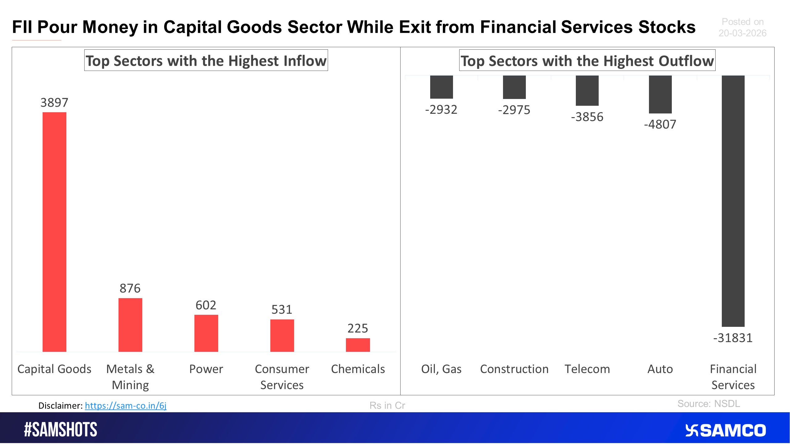 The below chart shows the sectors with highest & lowest investment flow between 1st March to 15th March