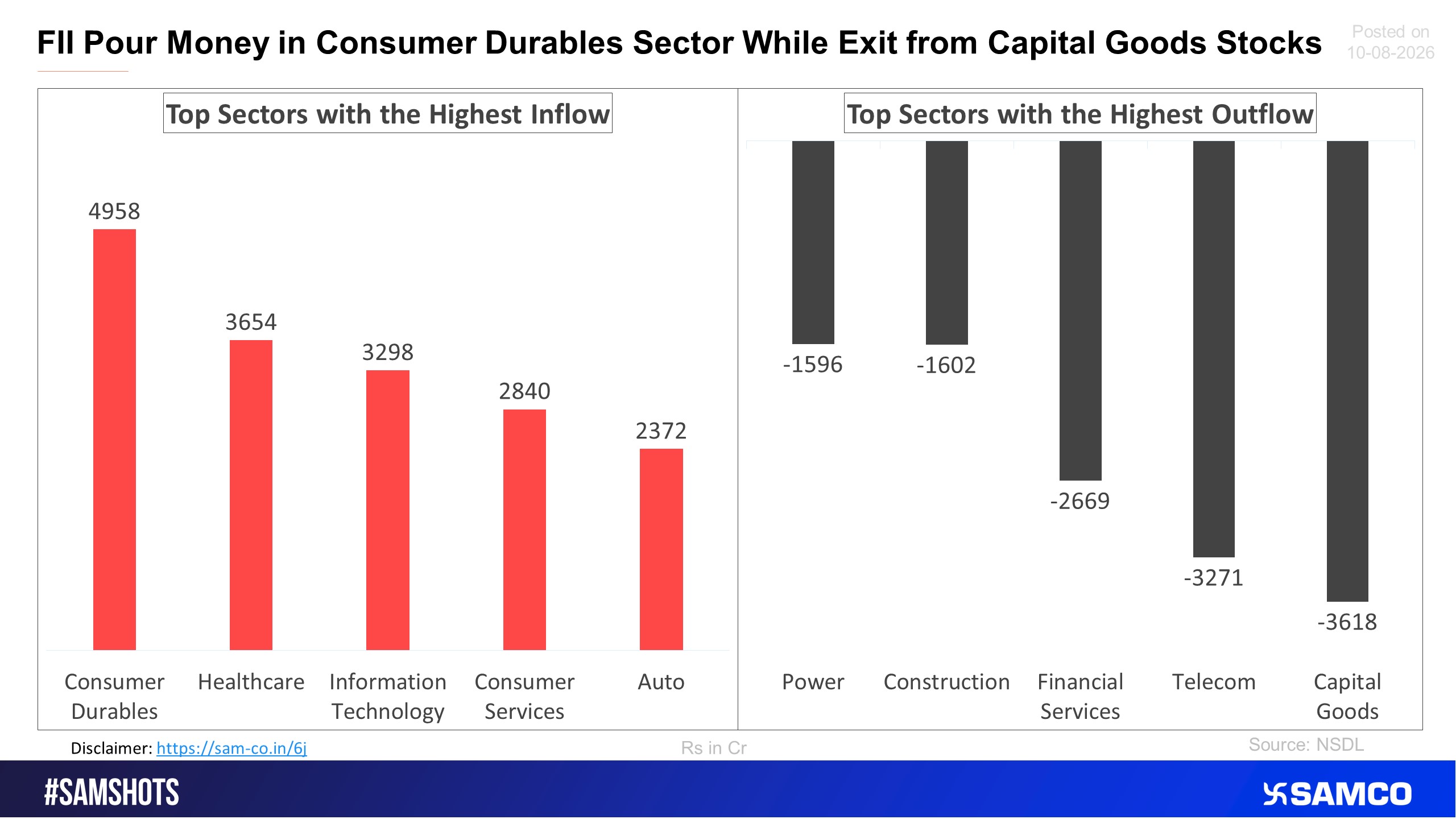 Here’s the list of sectors which witnessed the highest & lowest FPI selling in the previous fortnight
