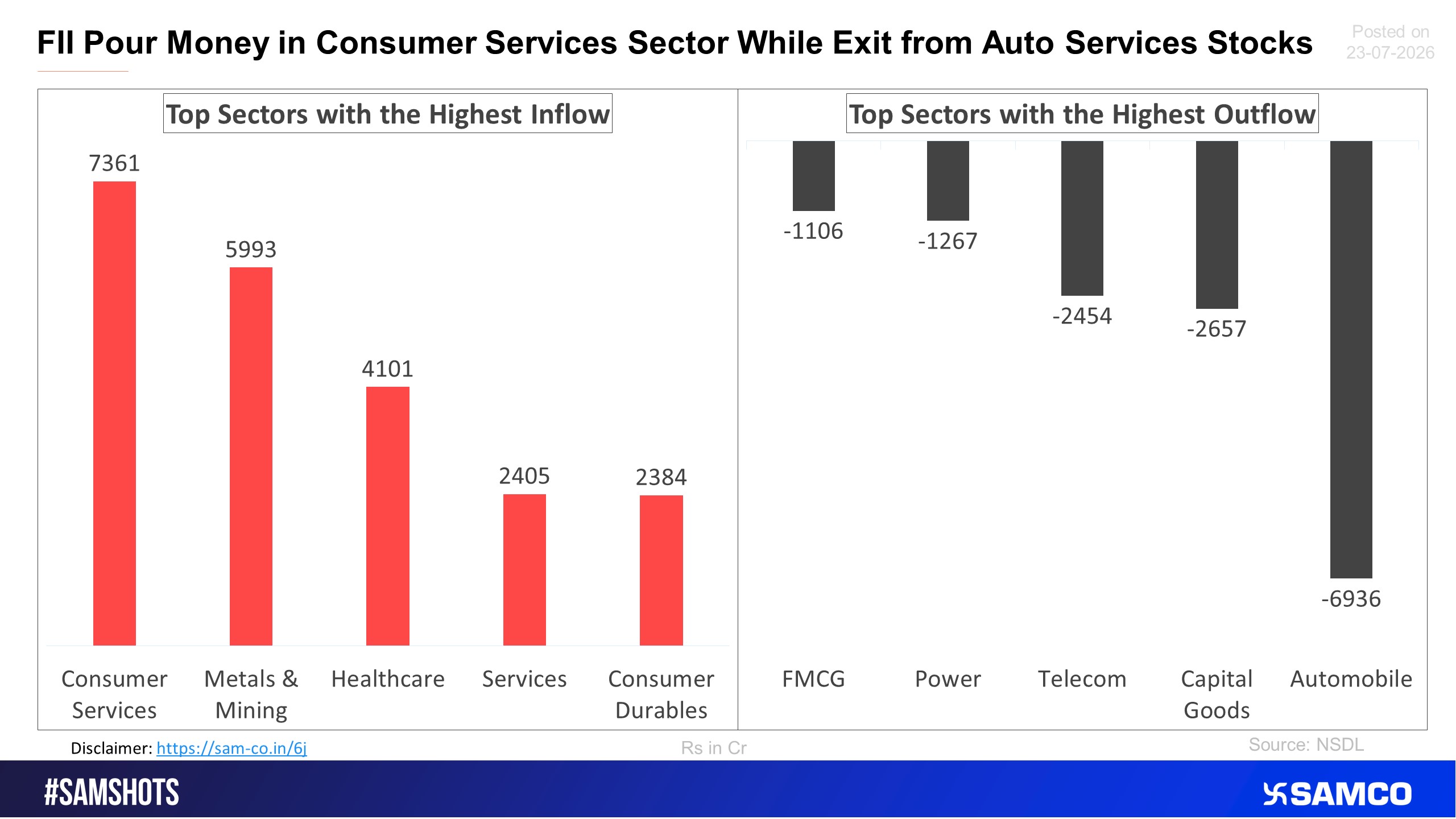 Here’s the list of sectors which witnessed the highest & lowest FPI selling in the previous fortnight