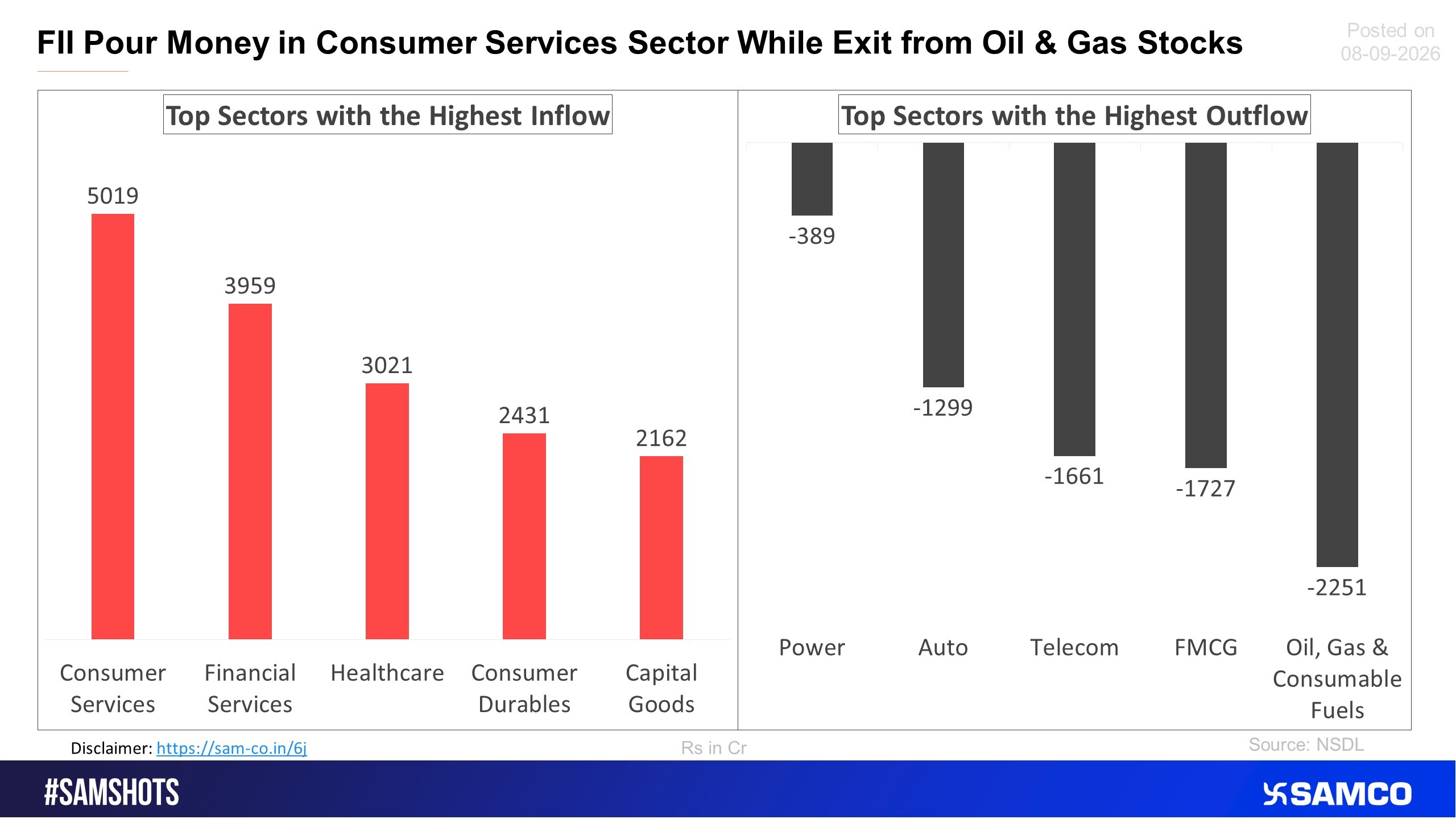 Here’s the list of sectors which witnessed the highest & lowest FPI selling in the previous fortnight