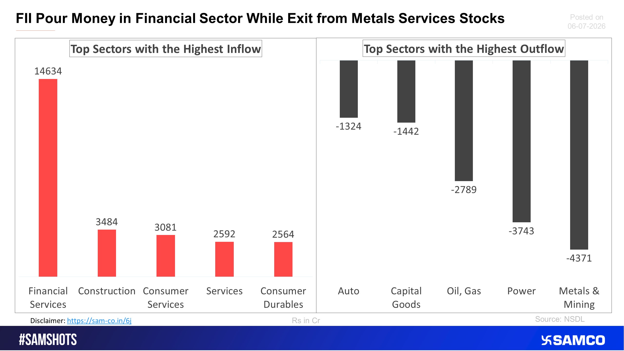 Here’s the list of sectors that witnessed the highest & lowest FPI selling in the previous fortnight