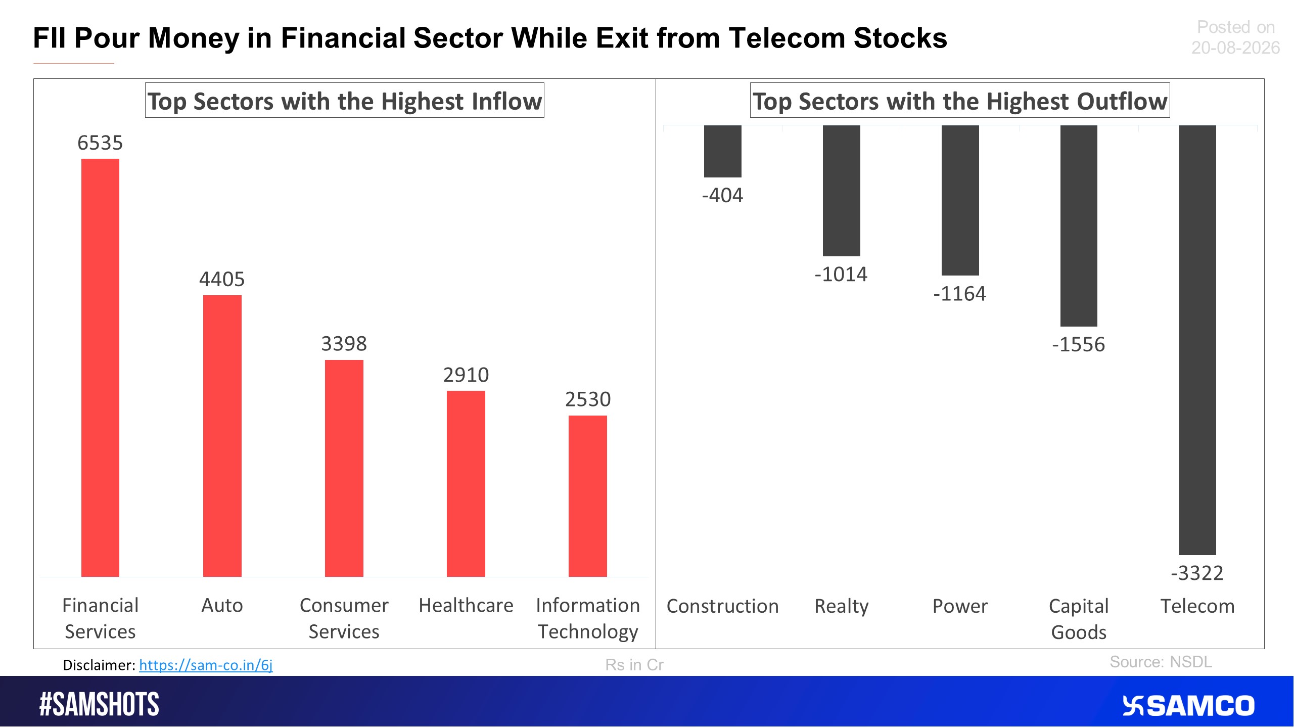 Here’s the list of sectors which witnessed the highest & lowest FPI selling in the previous fortnight