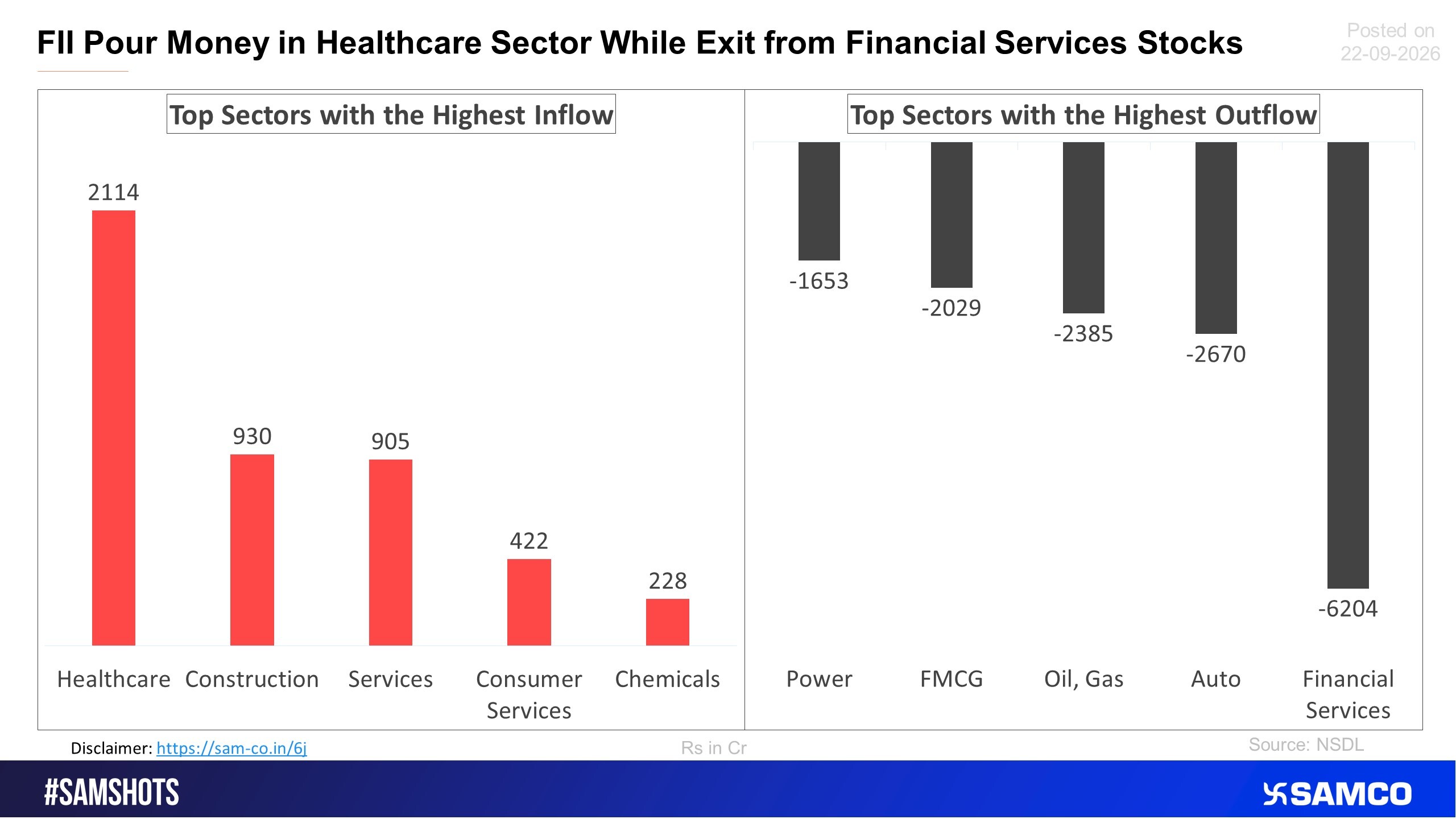 Here’s the list of sectors that witnessed the highest & lowest FPI selling in the previous fortnight