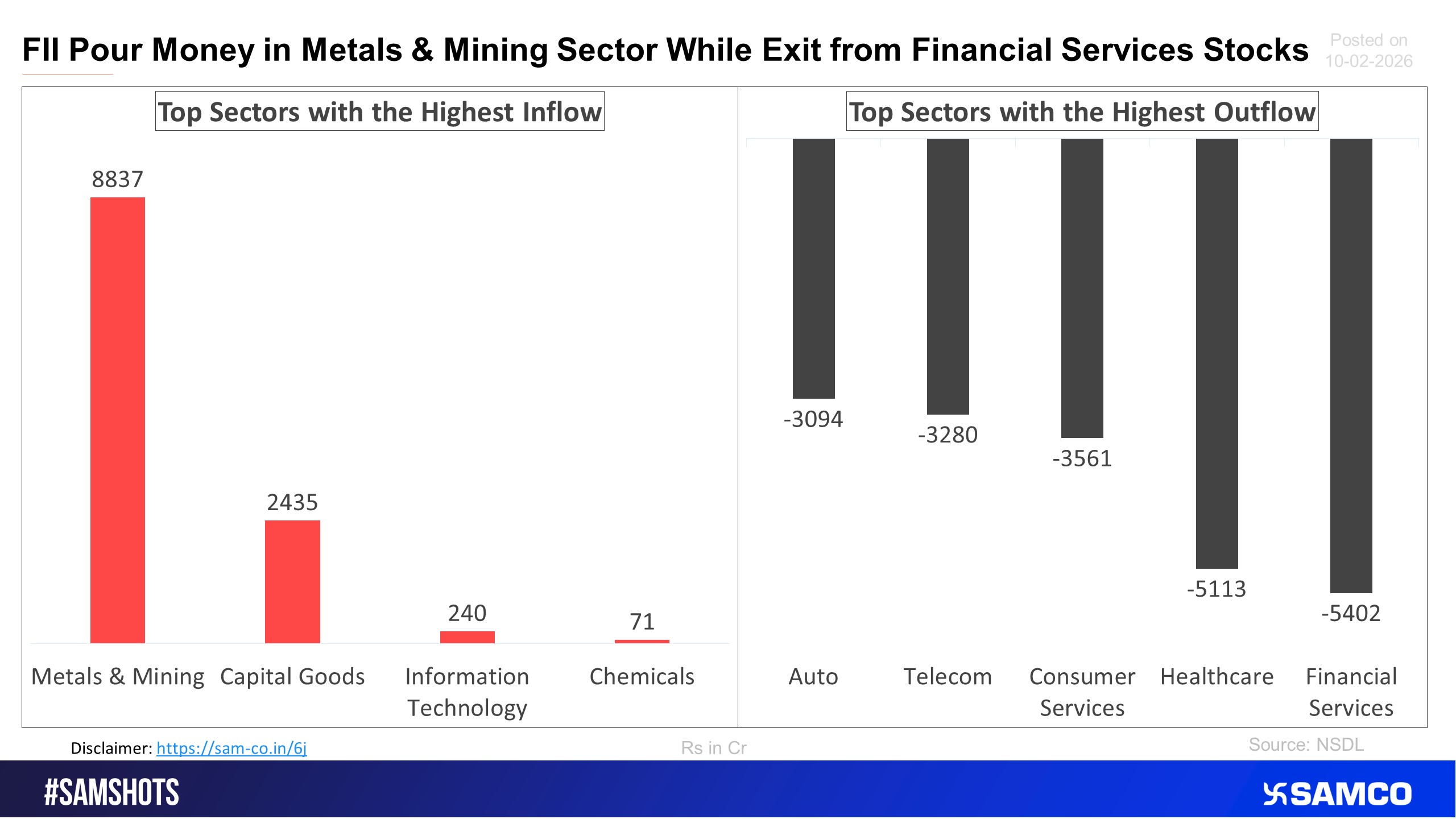 FIIs rotated into metals and mining, while exiting financial services stocks.