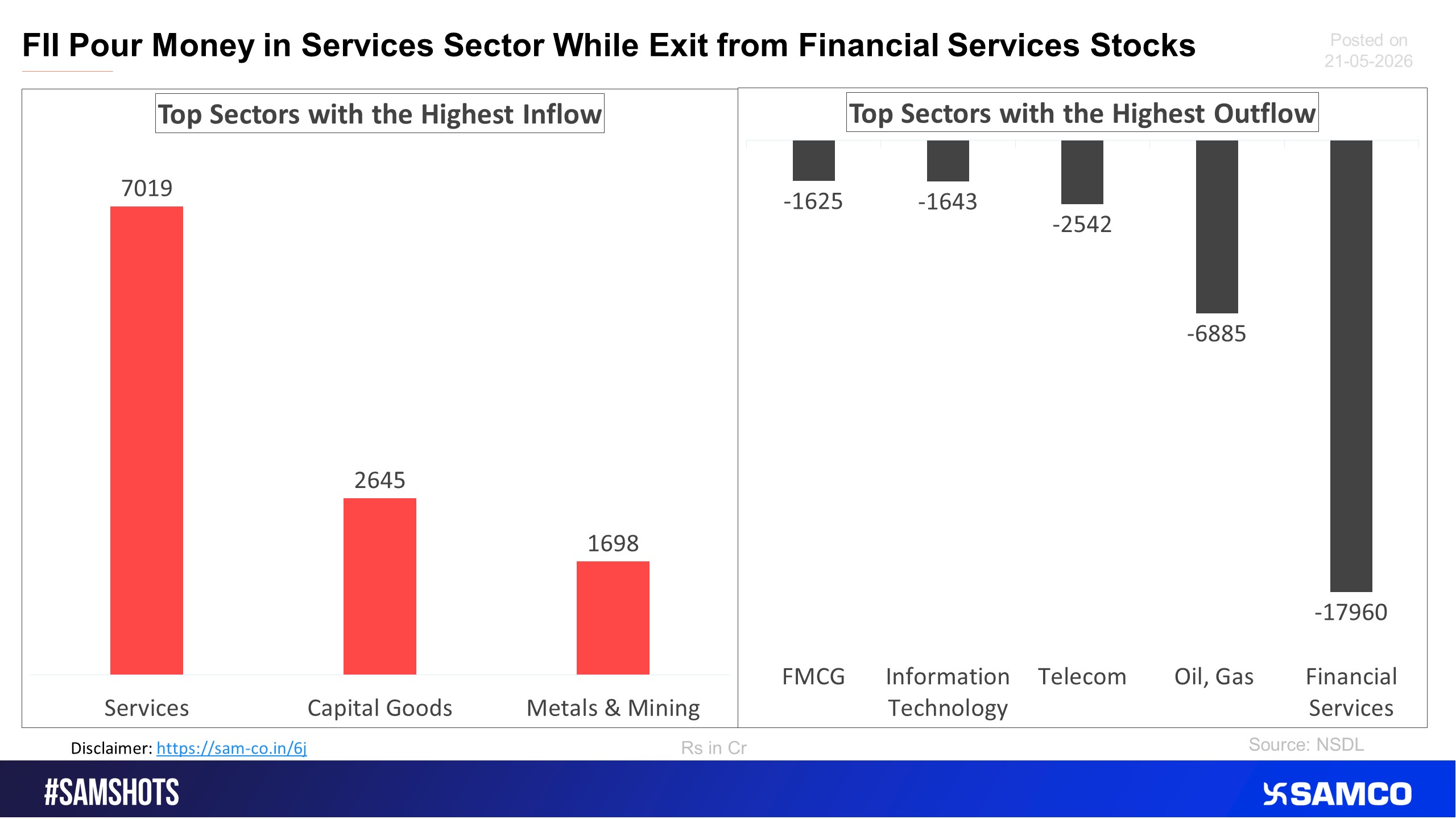 Here&rsquo;s the list of sectors which witnessed the highest & lowest FPI selling in the previous fortnight.
