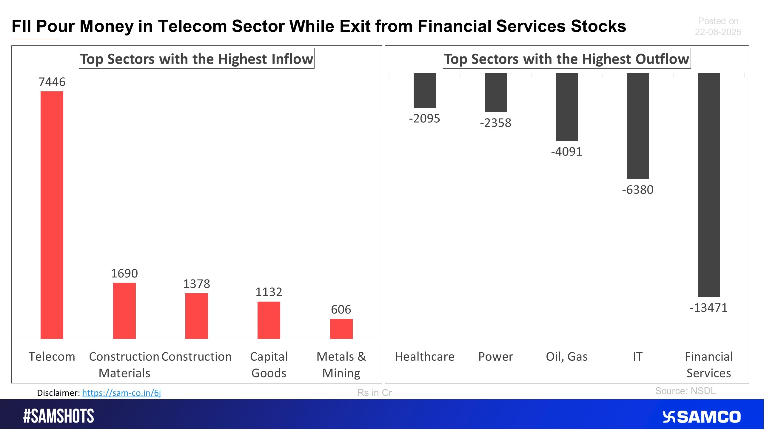 The accompanying chart shows the top 5 sectors that witnessed FPI’s highest inflow and outflow in the latest quarter