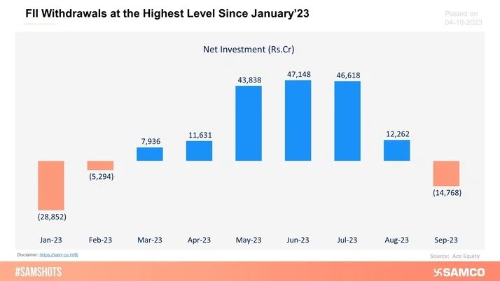 After 6 successive months of net investment, FIIs withdrew Rs.14,768 crores for the month of September’23.