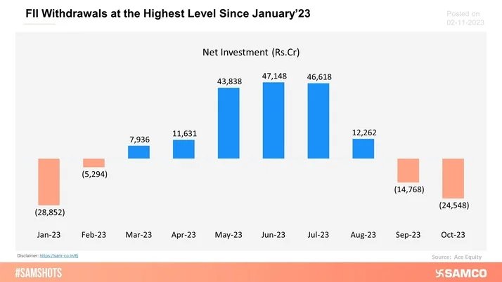 FIIs withdrew Rs.24,548 crores for the month of September’23, marking the highest withdrawals since January’23.