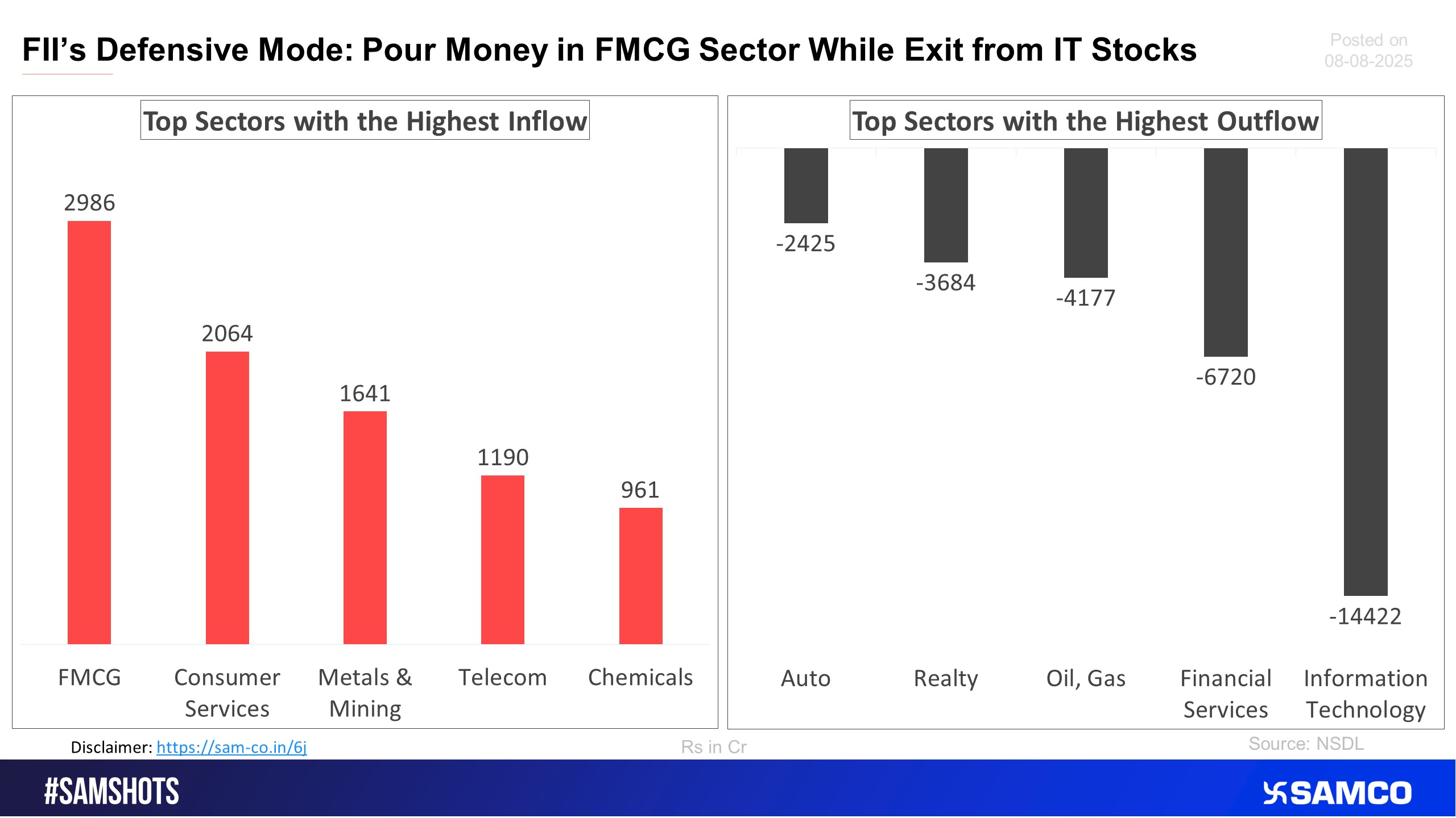 The accompanying chart shows the top 5 sectors that witnessed FPI’s highest inflow and outflow in the latest quarter.
