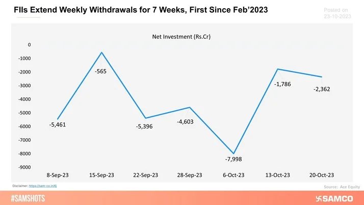 In a first since Dec’22-Feb’23, Foreign Institutional Investors have withdrawn money on a weekly basis from the Indian markets for 7 successive weeks.