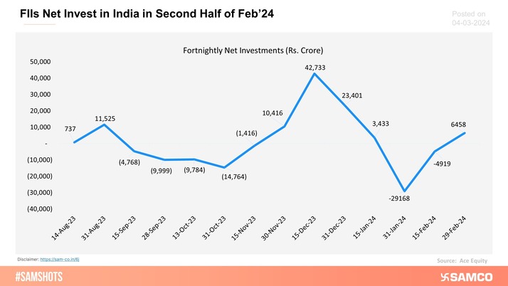 After 2 successive fortnightly withdrawals from the Indian markets, Foreign Institutional Investors (FIIs) net invested Rs. 6458 in the second half of February’24.