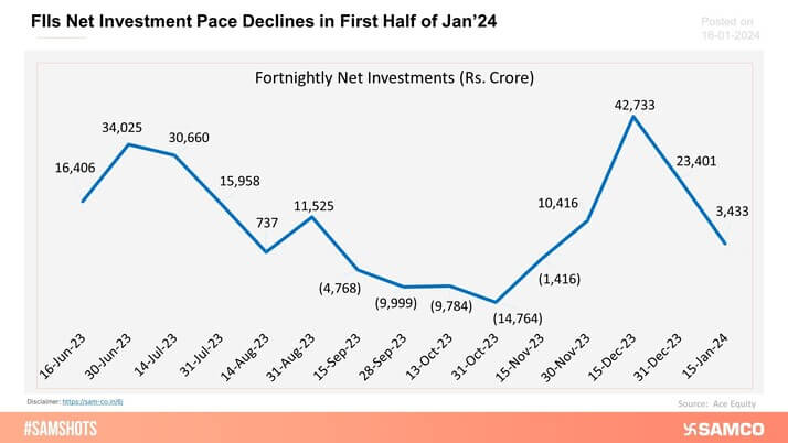 Foreign Institutional Investors (FIIs) net invested Rs.3,433 crore in the first half of Jan’24. The investment pace has seen a decline when compared to the past 3 fortnightly investments.