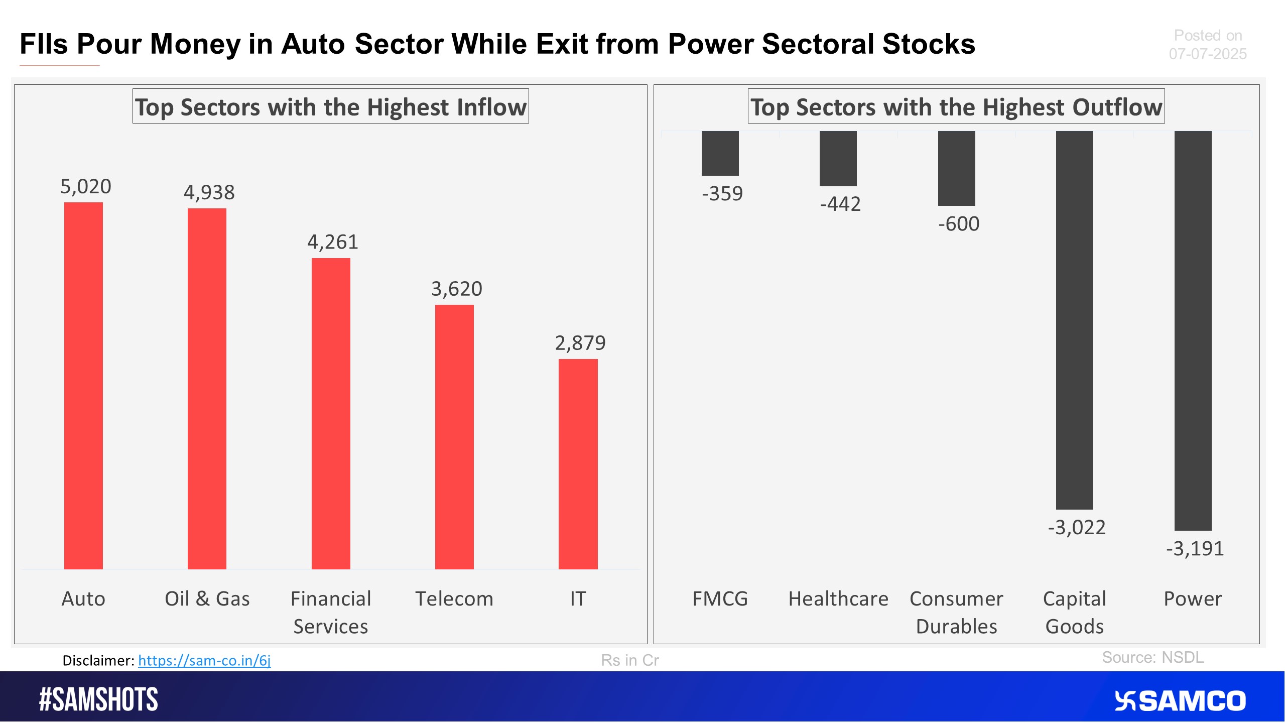 The accompanying chart shows the top 5 sectors that witnessed FPI’s highest inflow and outflow in the latest quarter.