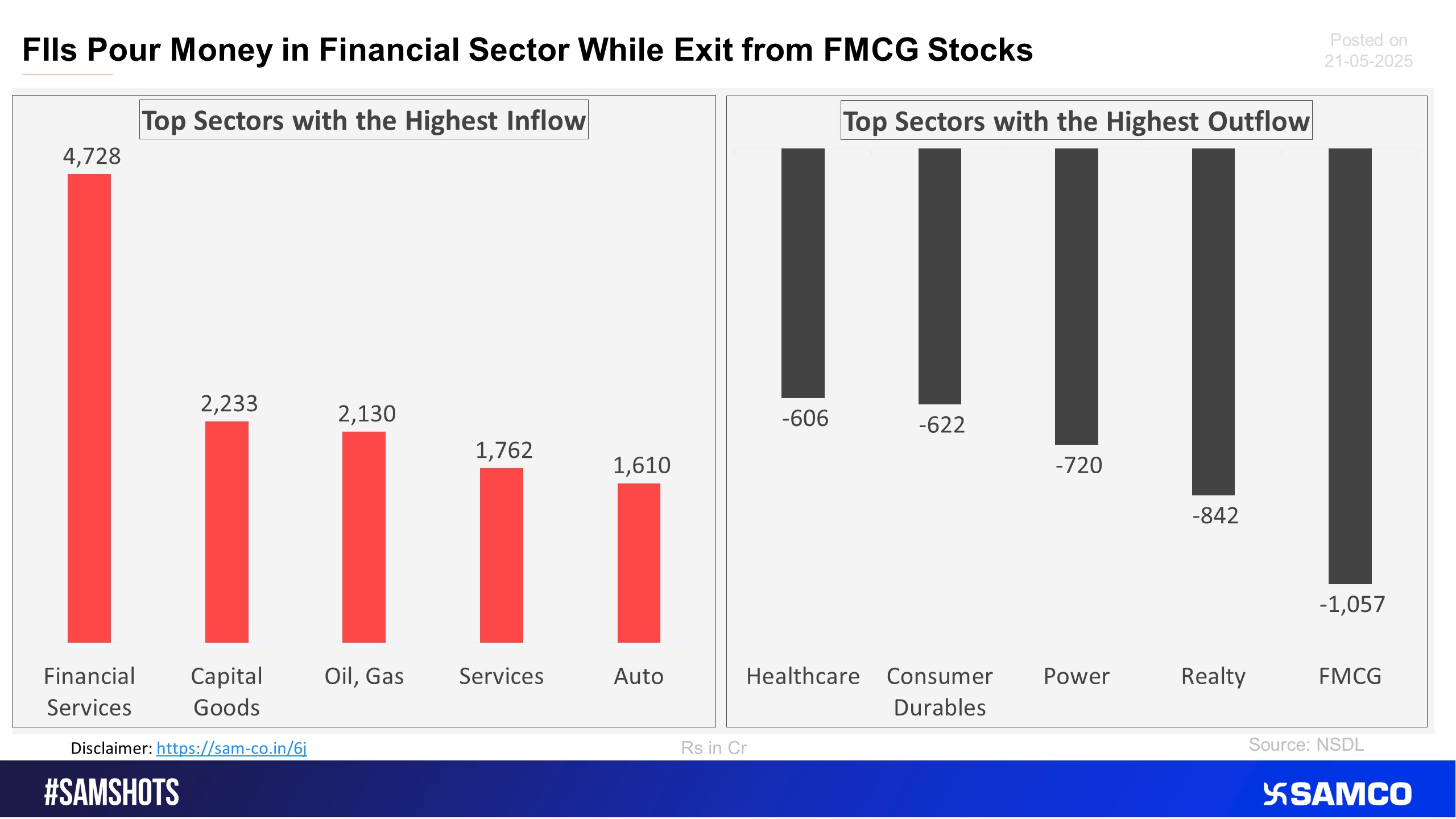 The accompanying chart shows the top 5 sectors that witnessed FPI’s highest inflow and outflow in the latest quarter.