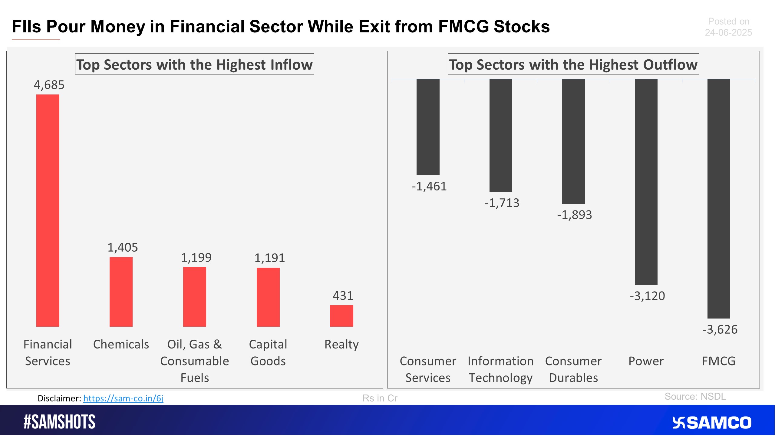 The accompanying chart shows the top 5 sectors that witnessed FPI’s highest inflow and outflow in the latest quarter.