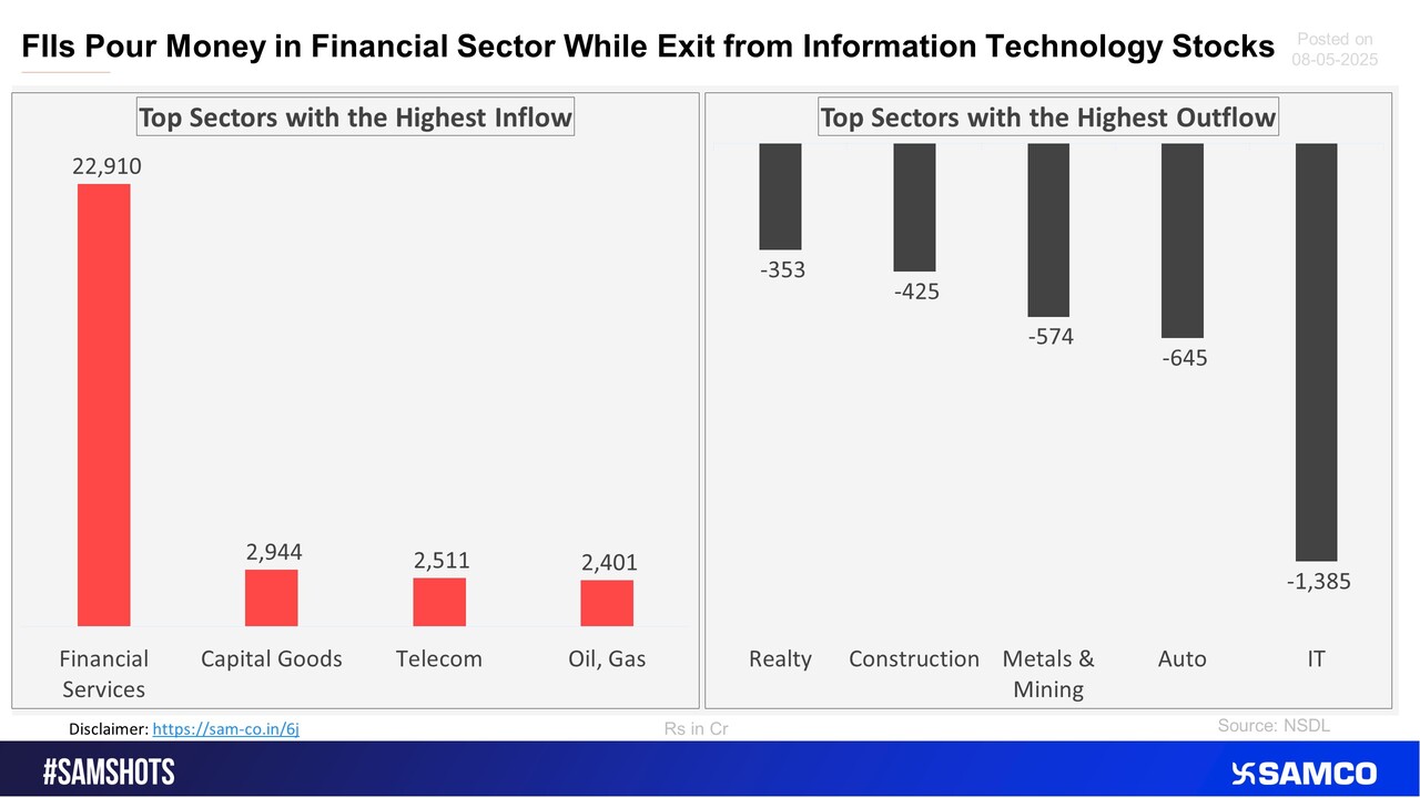 The accompanying chart shows the top sectors that witnessed FPI’s highest inflow and outflow in the latest quarter.