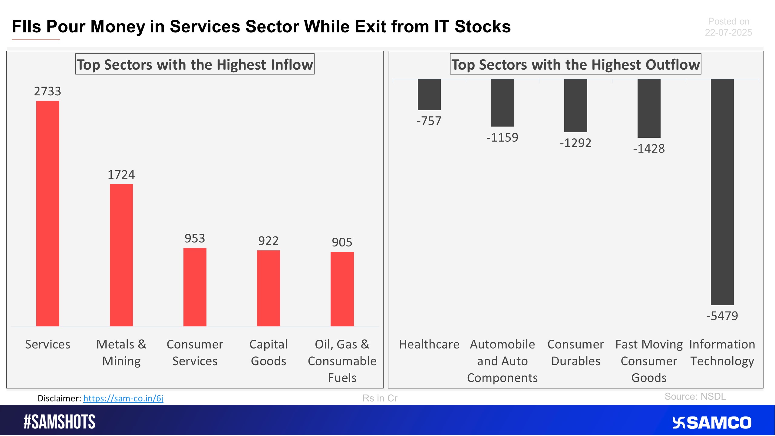 The accompanying chart shows the top 5 sectors that witnessed FPI’s highest inflow and outflow in the latest quarter.