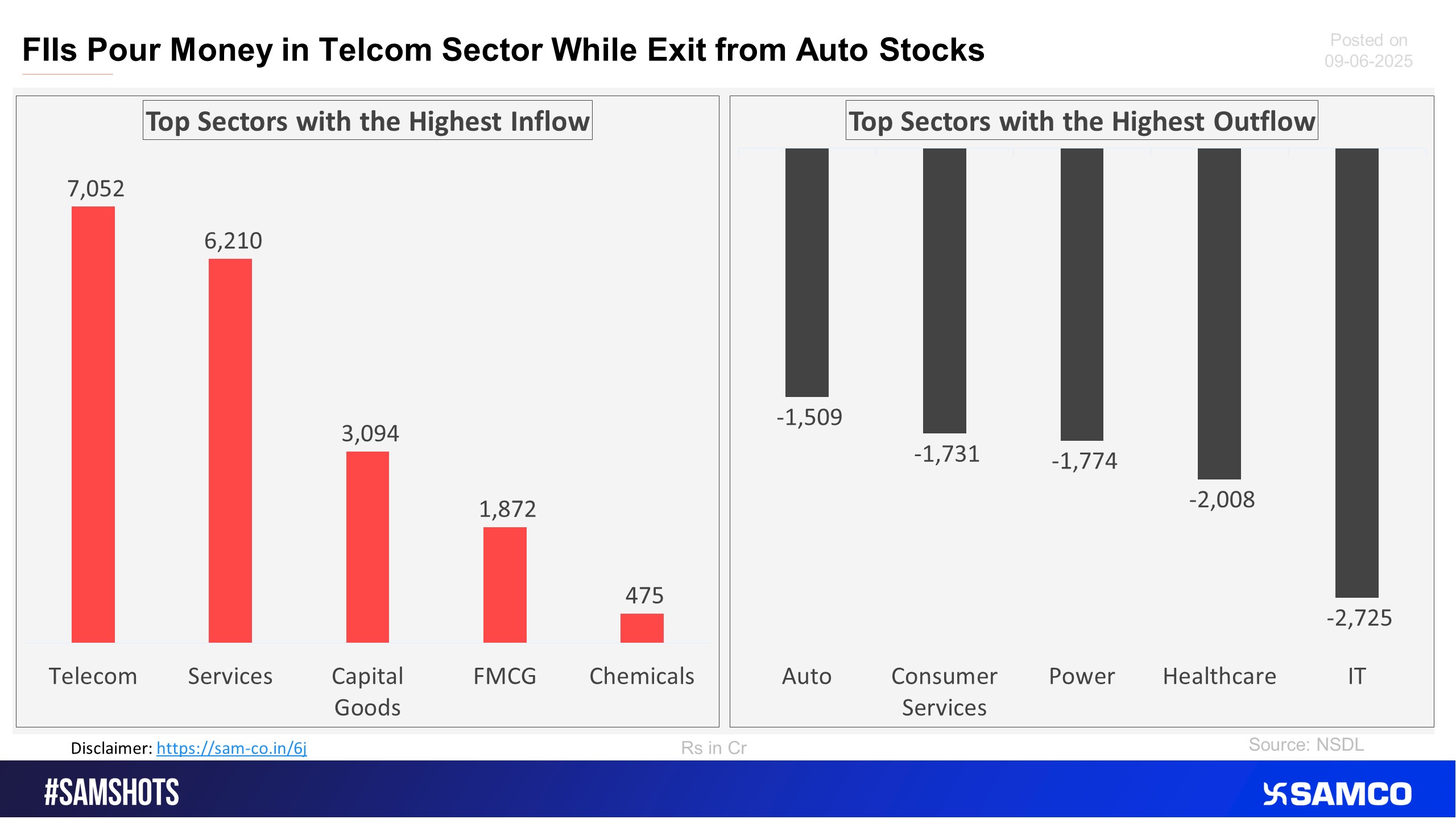 The accompanying chart shows the top 5 sectors that witnessed FPI’s highest inflow and outflow in the latest quarter.