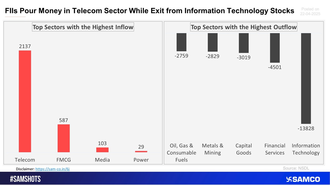 The accompanying chart shows the top sectors that witnessed FPI’s highest inflow and outflow in the latest quarter.