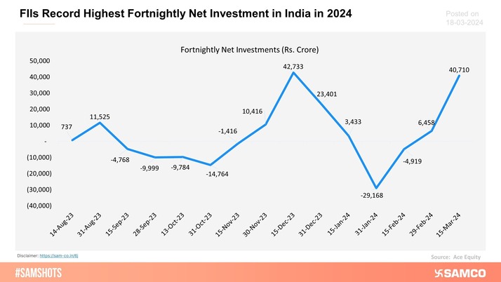 Foreign Institutional Investors (FIIs) recorded the highest fortnightly net investments in 2024, pumping in Rs.40,710 crores.