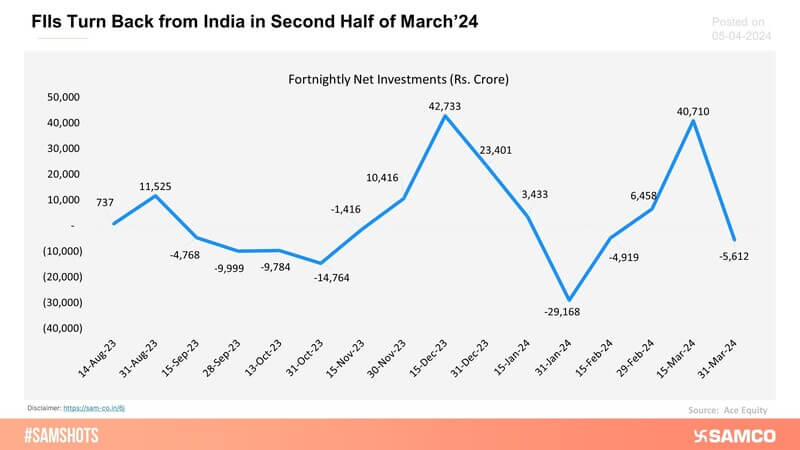 It appears that FIIs net invested more than Rs.35,000 crores in India in March’24. However, the below chart depicts that FIIs net divested from the Indian markets in the 2nd fortnight of March'24.